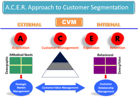 Customer Value Management will develop appropriate customer relationship models to manage customers profitably