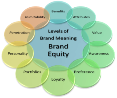 What is Brand Equity?